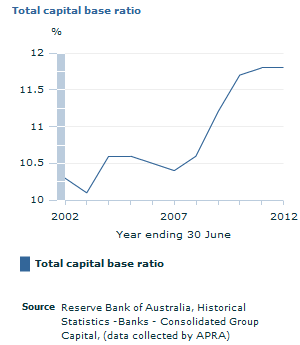 Graph Image for Total capital base ratio